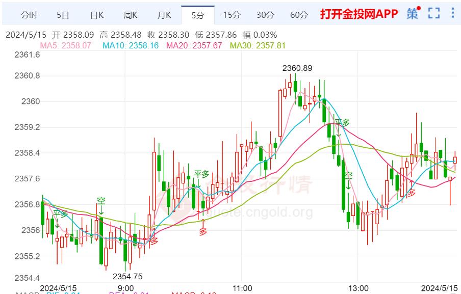 美黃金行情：美國(guó)4月CPI今晚接棒登場(chǎng) 黃金不懼反彈