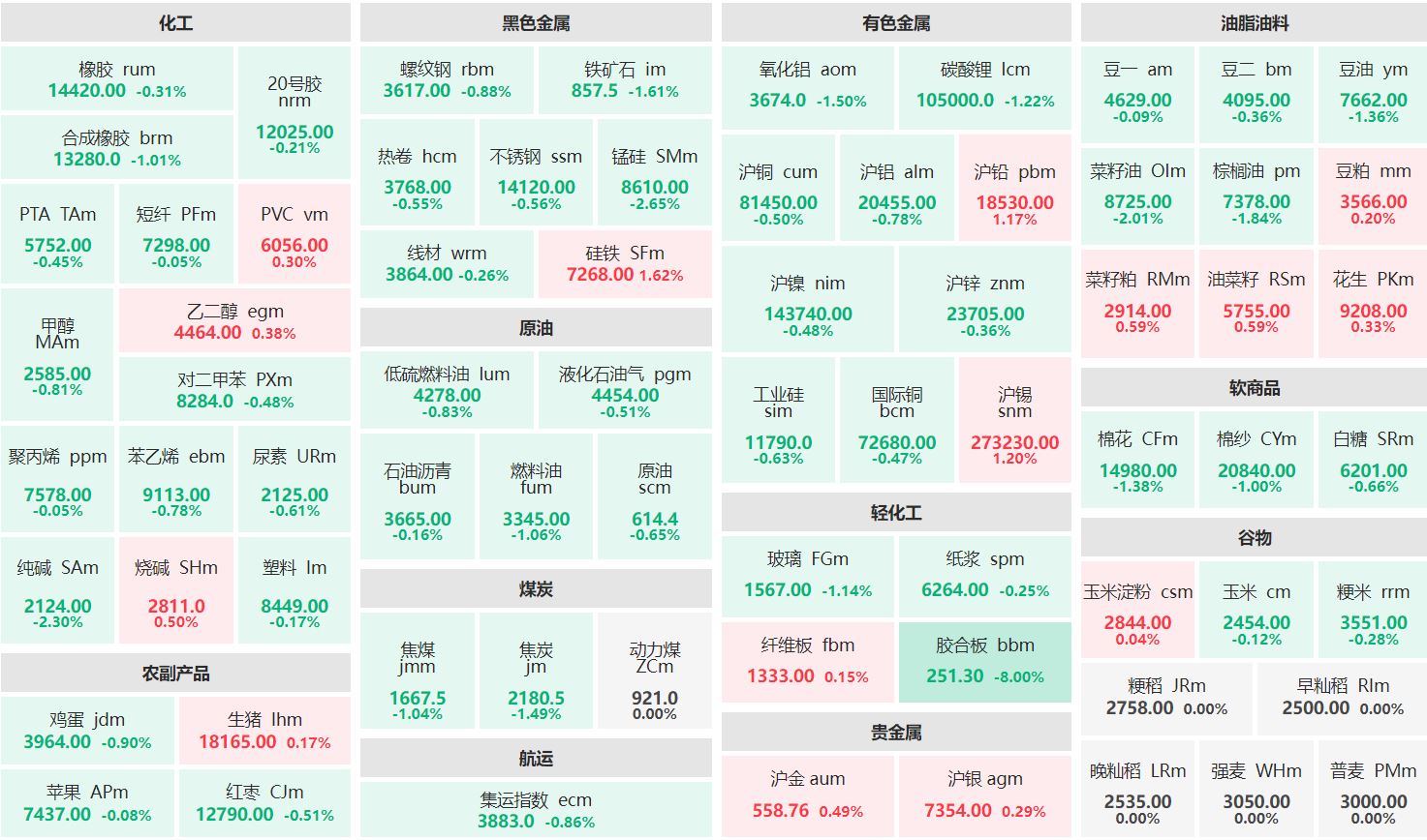 早盘：硅铁主力涨近2% 胶合板主力跌逾8%