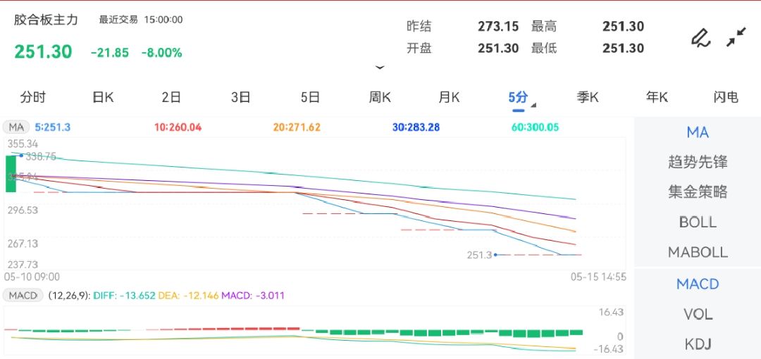 5月15日期货软件走势图综述：胶合板期货主力涨4.27%