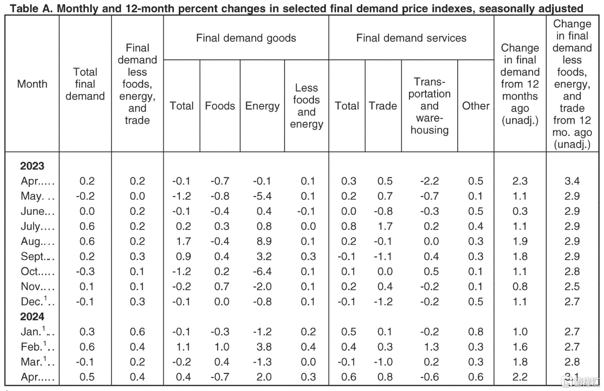 超预期！美国4月核心PPI同比2.4%，市场进一步下调降息预期