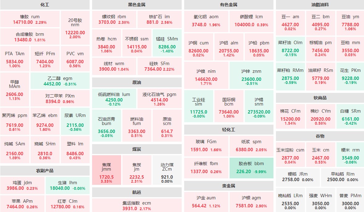 5月16日收盘：胶合板主力封跌停板 焦煤主力涨逾3%