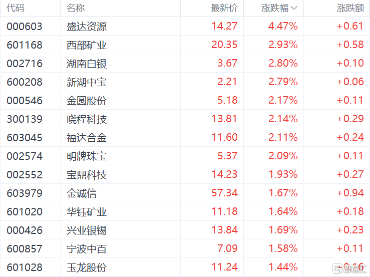 美国CPI重燃降息预期！黄金板块强势上攻，机构：看好中长期配置价值