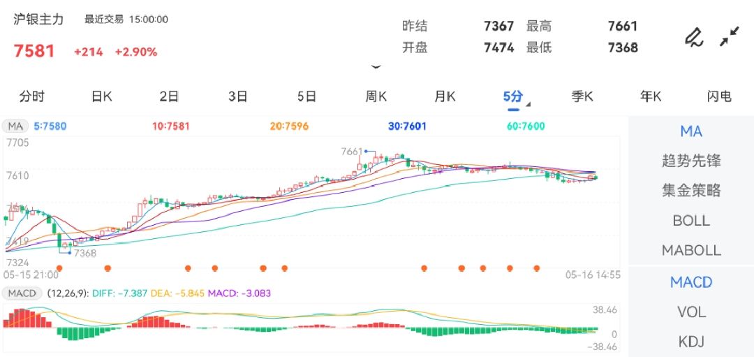 5月16日期货软件走势图综述：沪银期货主力涨2.90%