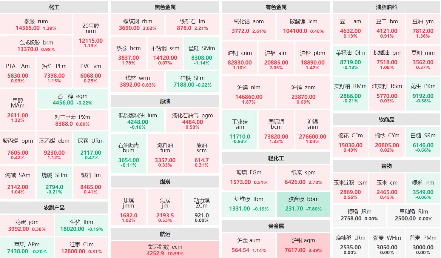 午评：集运欧线主连涨超10% 胶合板主力跌逾7%