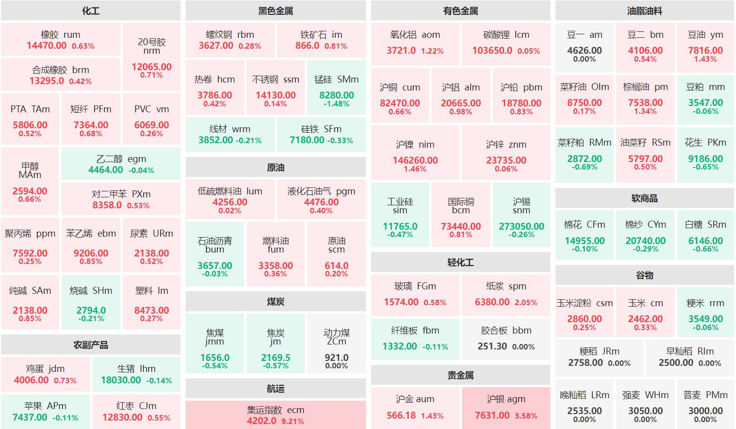 早盘：集运指数主连涨超9% 锰硅主力跌逾1%