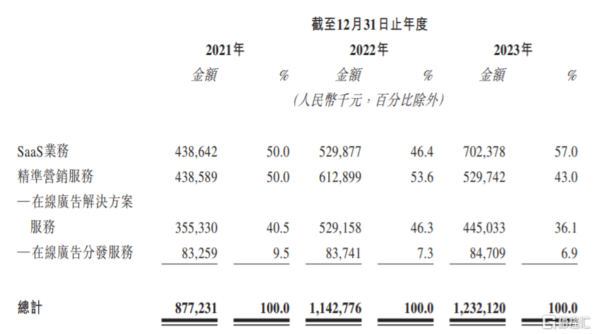 迈富时登陆港交所，股价涨超17%，最新市值约120亿港元