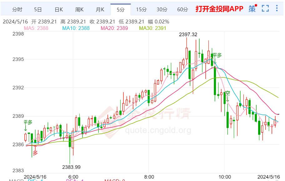 美通胀重回轨道 国际黄金强势破高