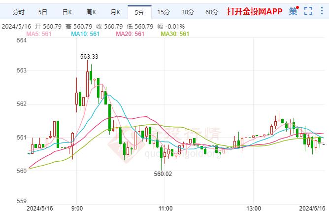 黄金TD现报560.83元/克 涨幅1.08%