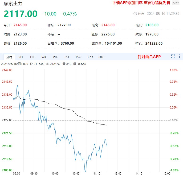 尿素短期供应压力较小 但中长期难改过剩格局