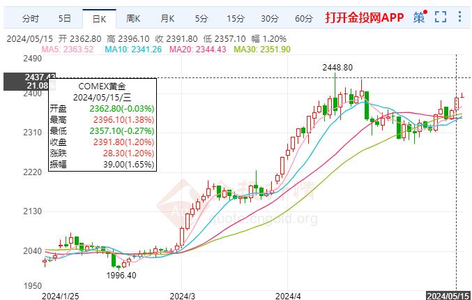 5月15日黃金期貨收漲