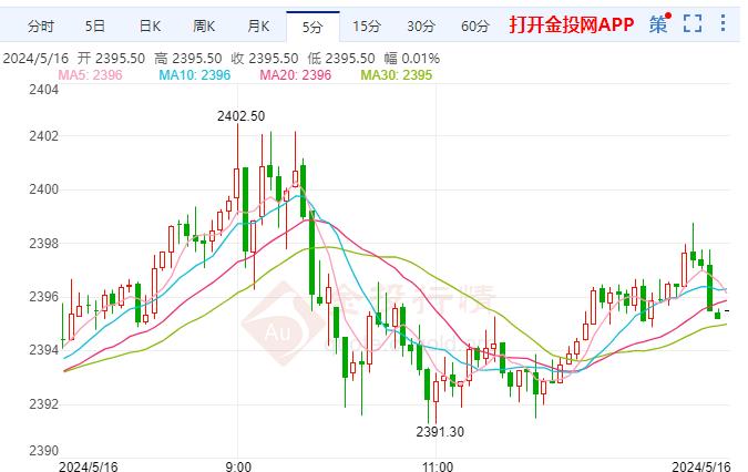 現(xiàn)貨黃金剛剛刺穿2390關(guān)口 日圖漲0.21%