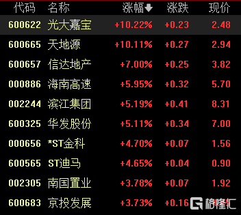 A股收评：三大指数齐跌！沪指跌0.82%，地产股逆市走高