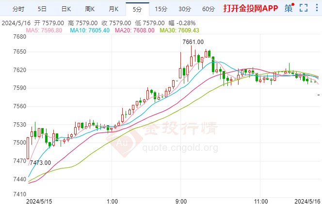 美国4月CPI降温或只是开始 白银期货走多