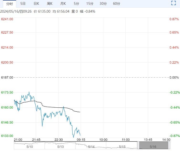 库存转为同比增加 白糖短期或处下行趋势