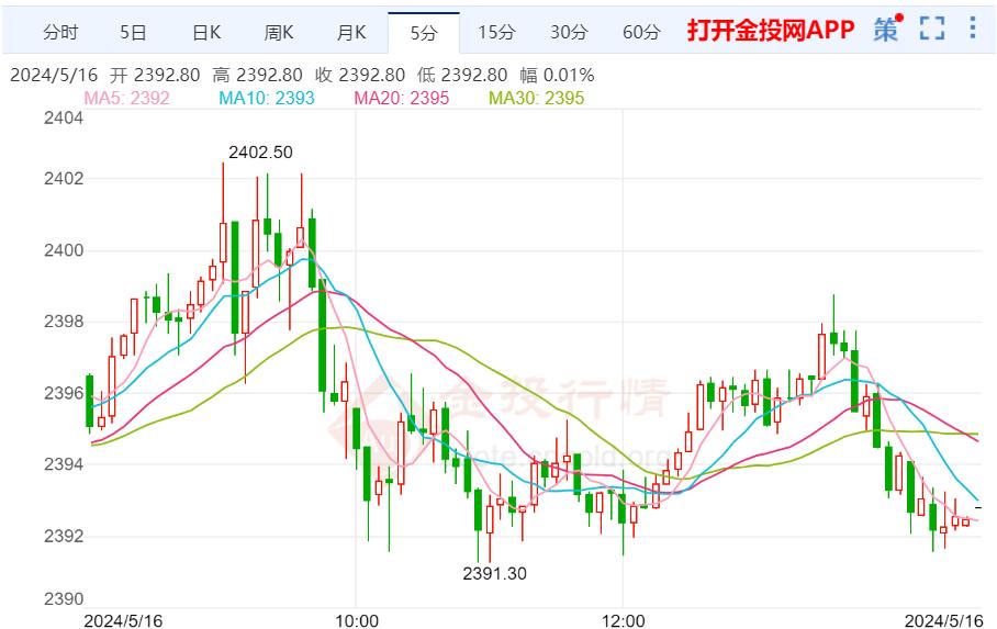 美黄金行情：美国通胀4月明显降温 黄金处于上升通道