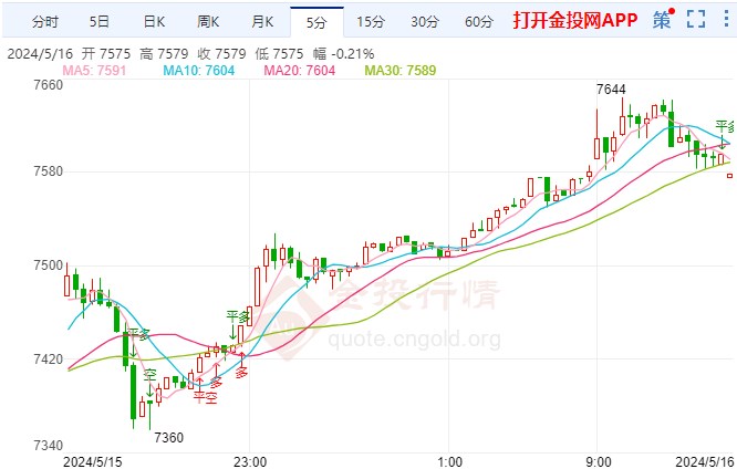 美国4月通胀放缓 白银td走势上探