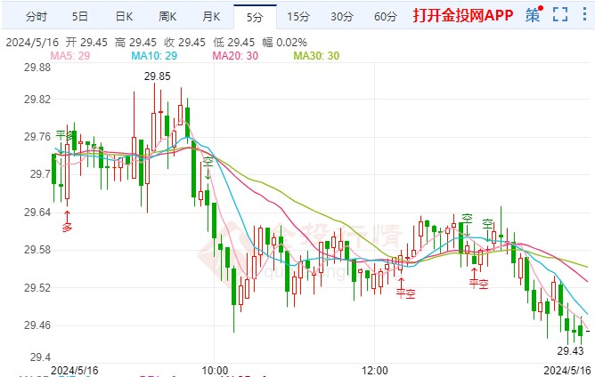 美国反对也无济于事 现货白银价格偏跌