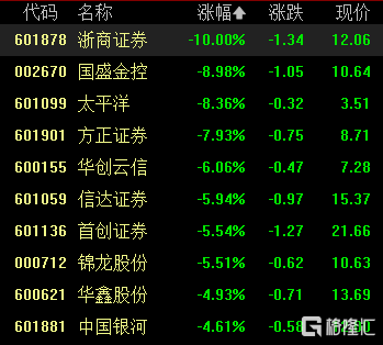 A股收评：三大指数齐跌！沪指跌0.82%，地产股逆市走高