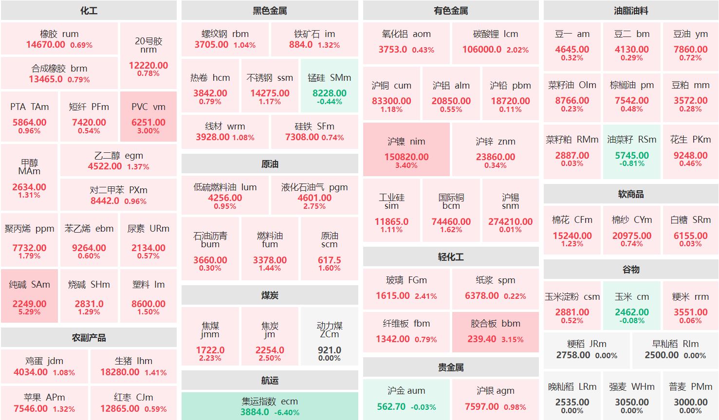 午评：纯碱主力涨超5% 集运欧线主连跌逾6%