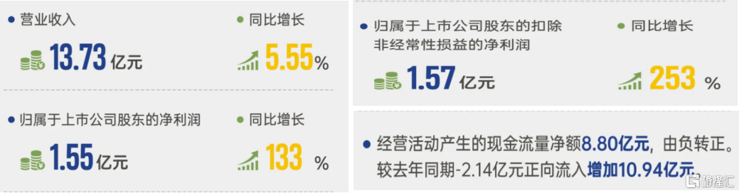 海普瑞（002399.SZ/9989.HK）：2024Q1归母净利润同比增长133%，稳健经营持续向好