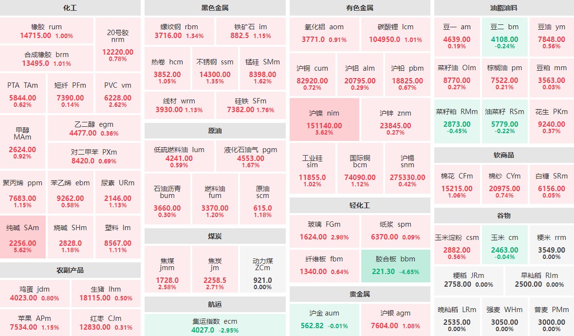 5月17日早盘：纯碱主力涨逾5%  胶合板主力跌逾4%