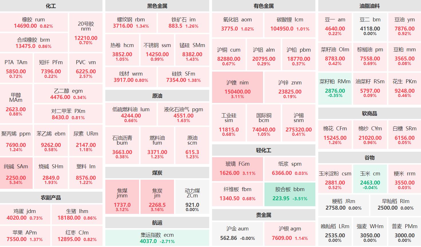 早盘：纯碱主力涨超5% 胶合板主力跌逾3%