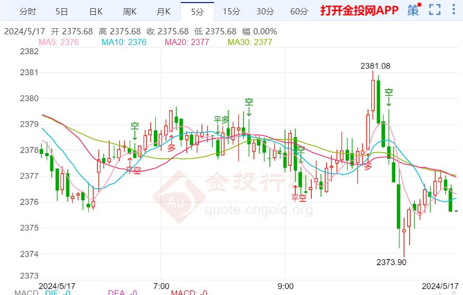 美國(guó)數(shù)據(jù)整體偏弱 現(xiàn)貨黃金依舊強(qiáng)勢(shì)