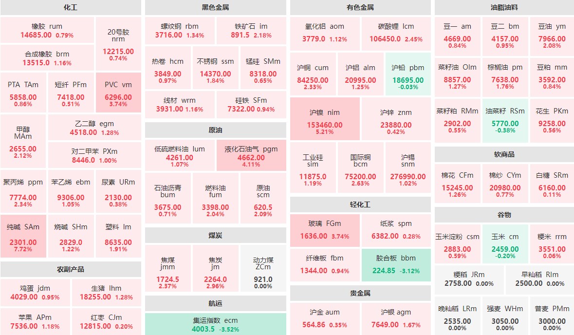 5月17日收盘：纯碱主力涨近8%  沪镍主力涨逾5%