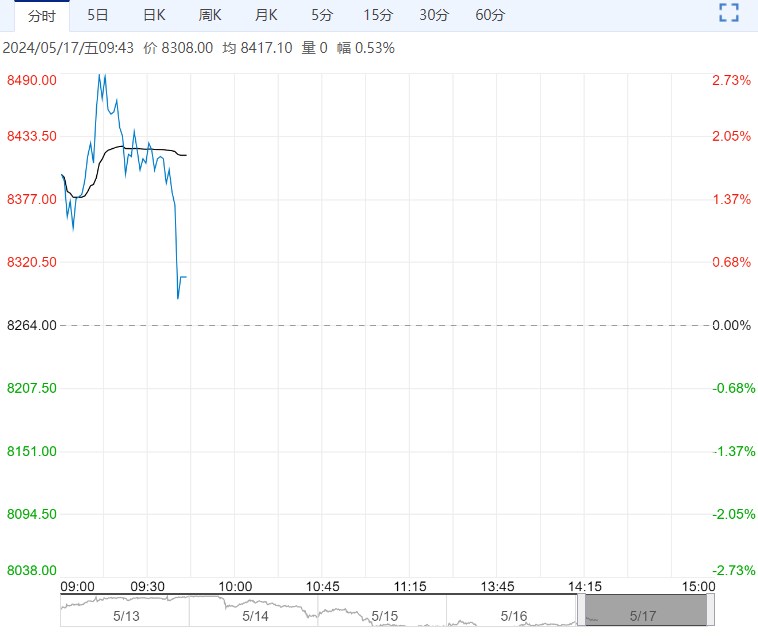 锰硅需求表现较好 短期或仍将维持震荡运行