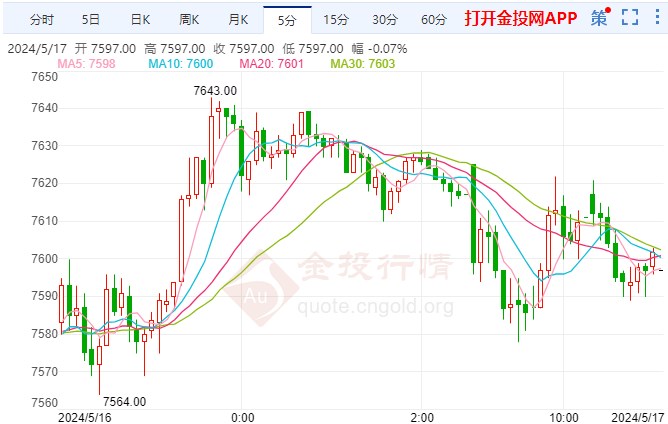 白银期货涨幅超1.04% 站上7601元