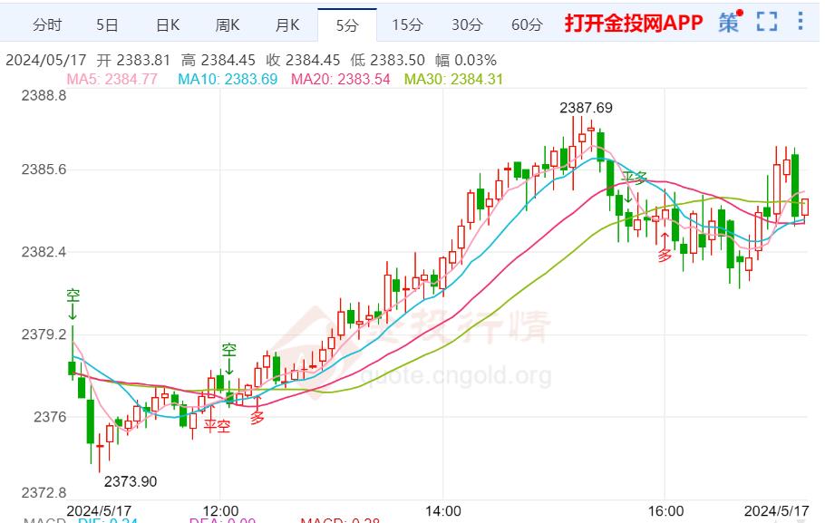 金投财经晚间道：美联储官员继续放鹰 黄金反弹受阻