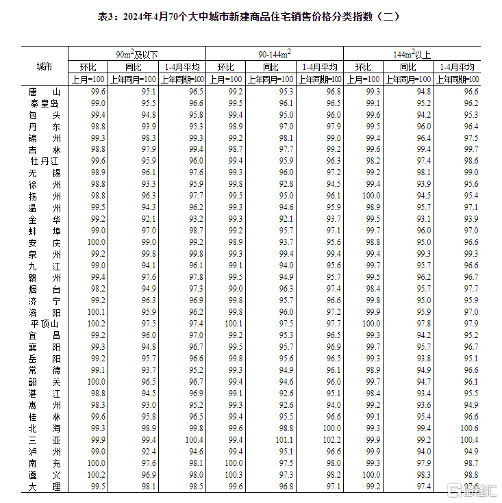 4月70城最新房价出炉！6城新房价格环比上涨，上海领跑