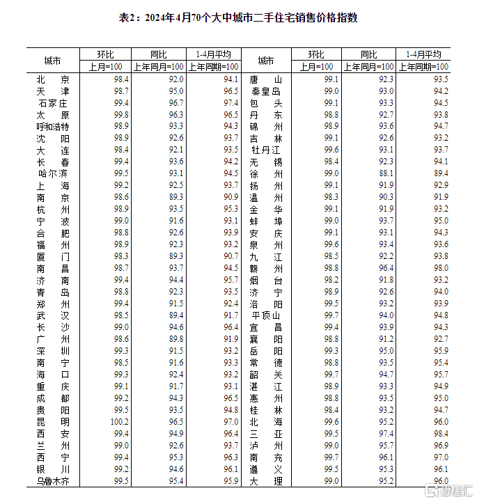 4月70城最新房价出炉！6城新房价格环比上涨，上海领跑