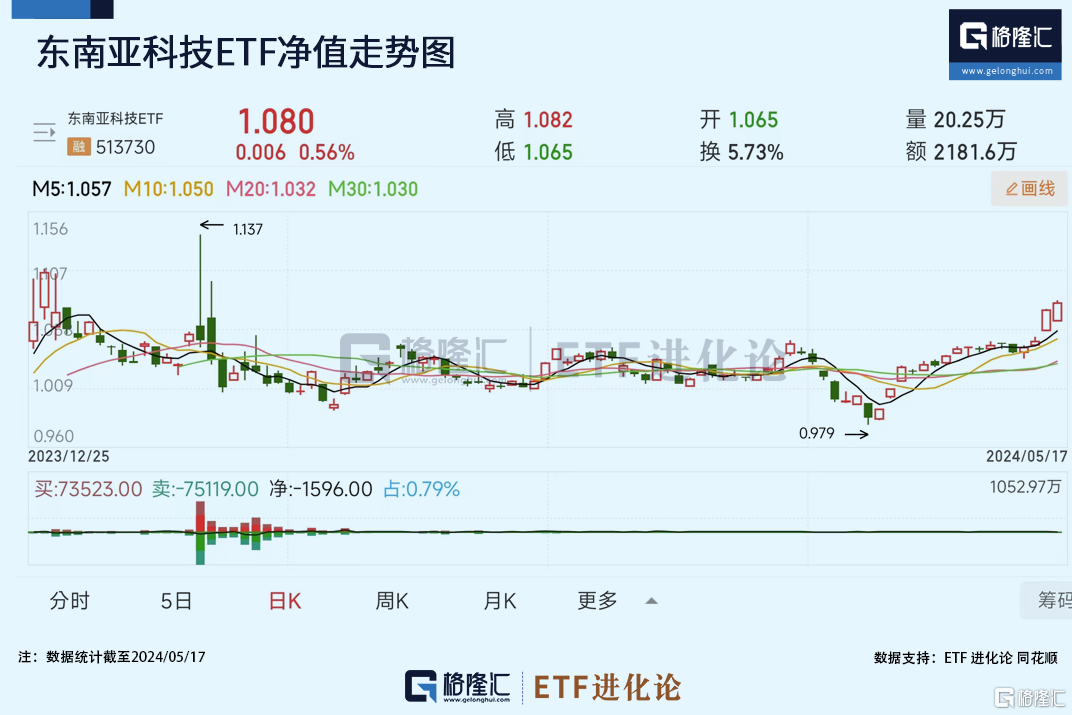 超长期特别国债重点支持“两重”领域，科创100ETF华夏强势反弹