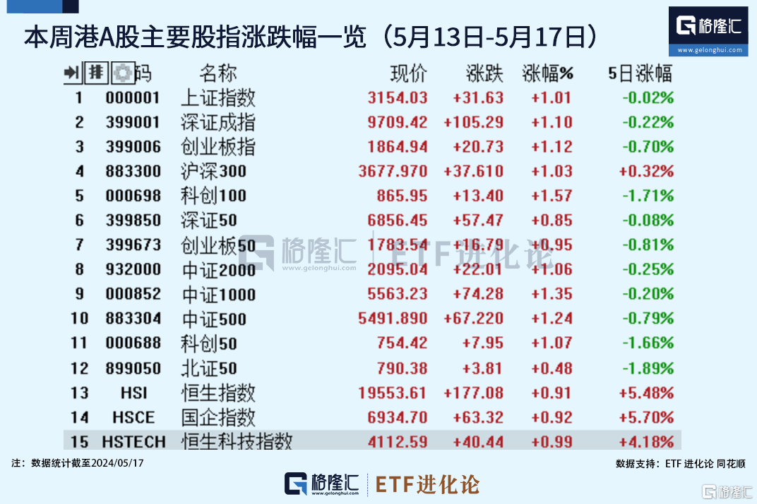 超长期特别国债重点支持“两重”领域，科创100ETF华夏强势反弹