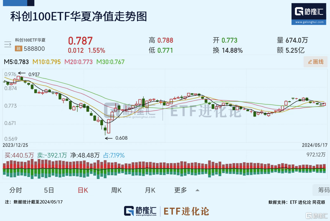 超长期特别国债重点支持“两重”领域，科创100ETF华夏强势反弹