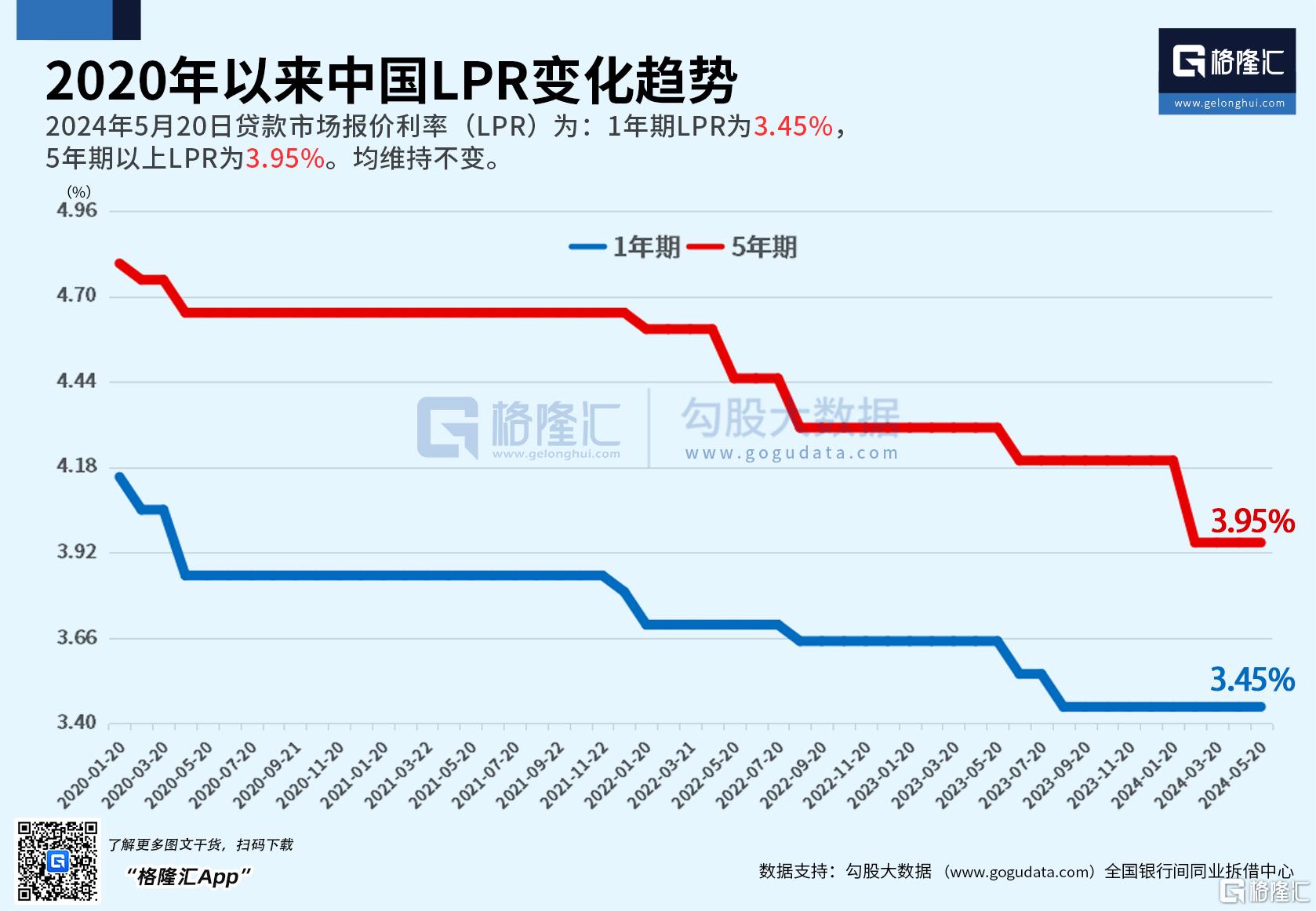 5月LPR出炉！1年期、5年期继续“按兵不动”，二季度有望降准？