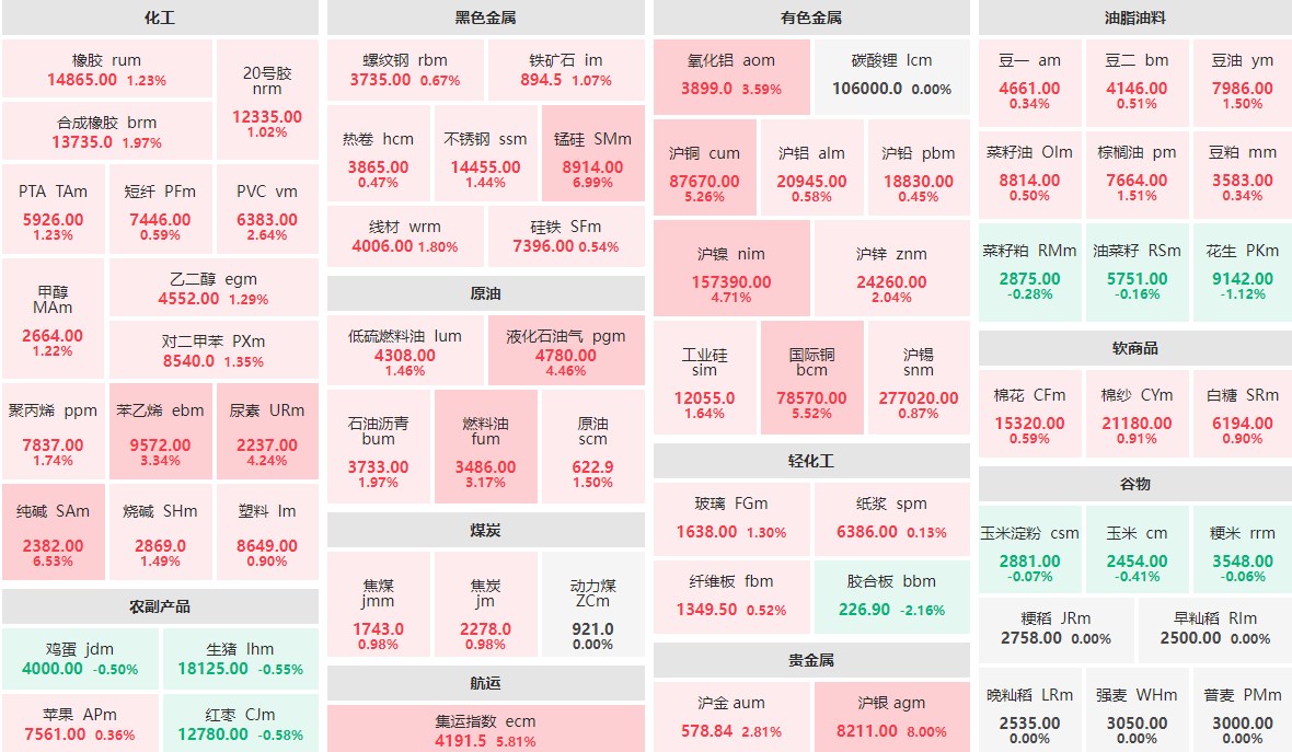 5月20日收盘：沪银主力封涨停板 胶合板主力跌逾2%