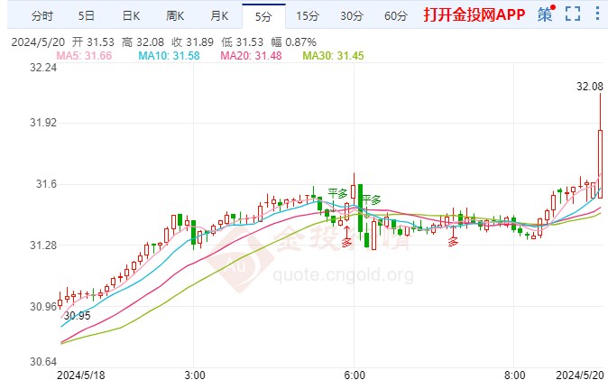 以色列罕见突袭约旦河西岸 现货白银短线上扬