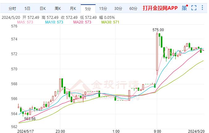 黃金TD盤內(nèi)呈上漲趨勢 整體市場明顯偏向黃金多頭