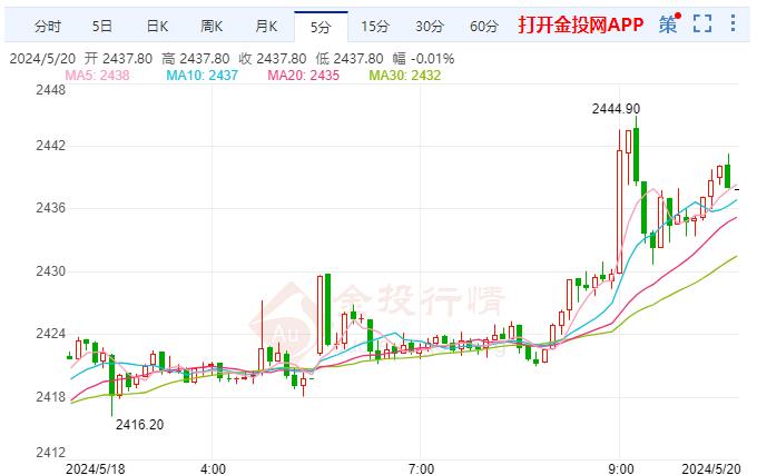 現(xiàn)貨黃金剛剛刺穿2440關(guān)口 日圖漲0.77% 