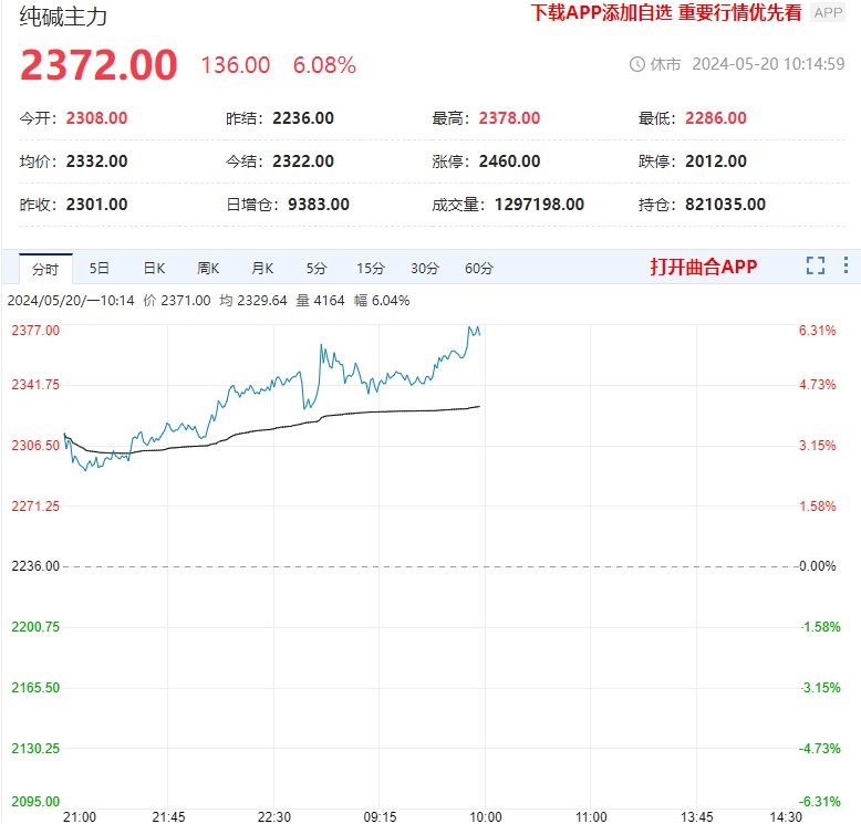 宏观利好提振市场情绪 纯碱期货走势偏强涨超6%