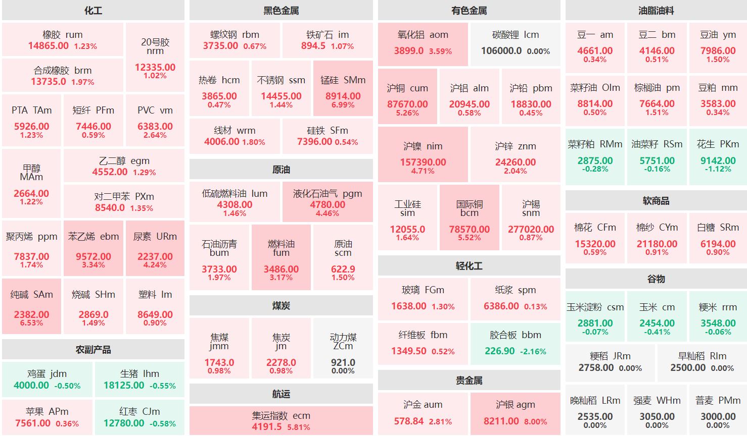 收盘：锰硅、纯碱主力涨超6% 胶合板主力跌逾2%