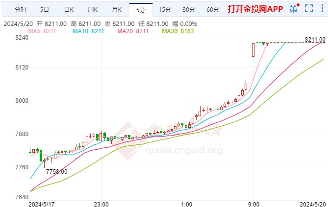 白银期货涨幅超8.00% 站上8211元