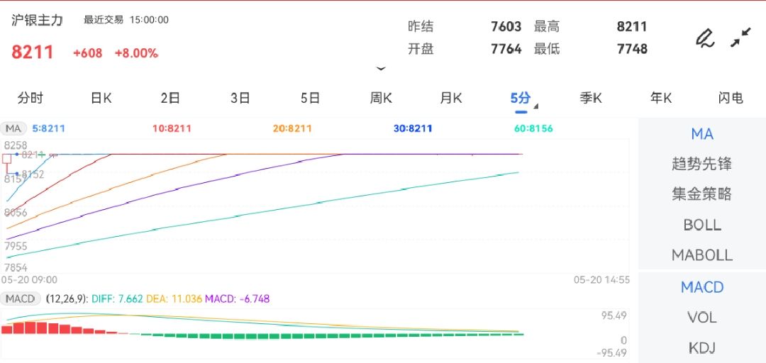 5月20日期货软件走势图综述：沪银期货主力涨8.00%