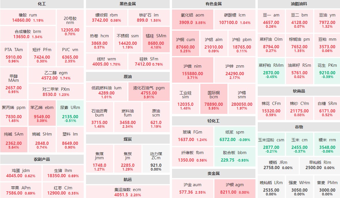 5月20日午盘：沪银主力领涨期市 国际铜主力涨近6%