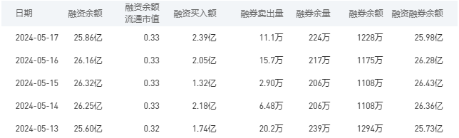 工商银行今日股价：5月20日收盘下跌0.18%