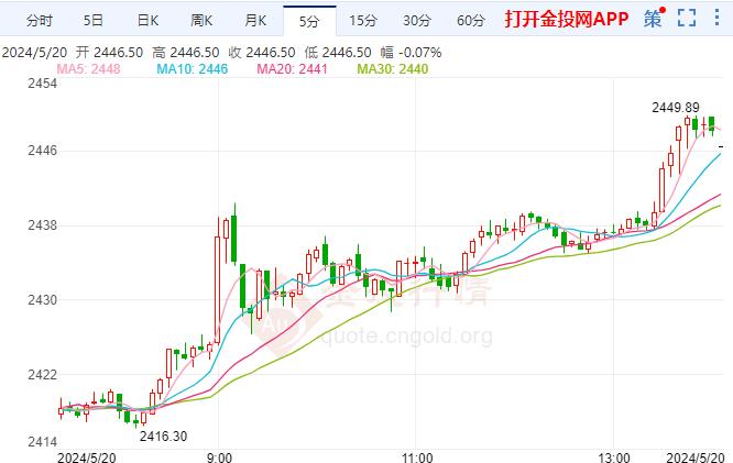 國(guó)際黃金漲幅超1.30% 現(xiàn)報(bào)2446.09美元