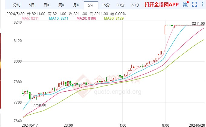 以色列袭击加沙难民营 白银期货价格摸高