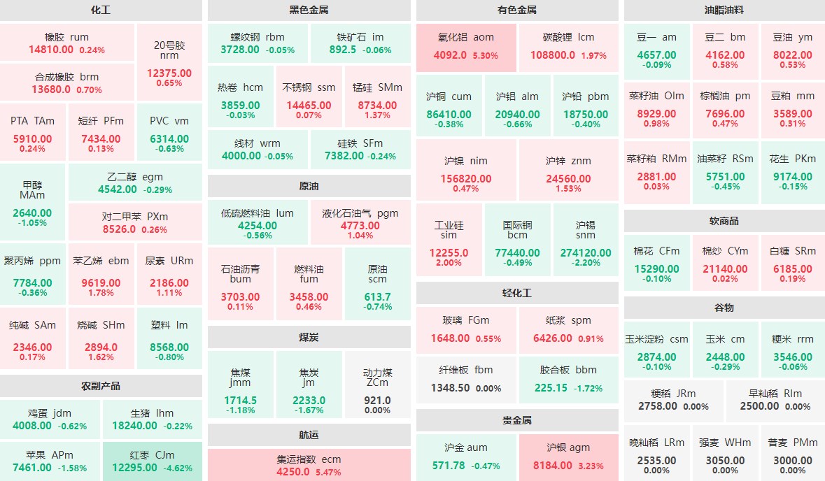 5月21日午盘：集运指数主力涨逾5%  红枣主力跌逾4%